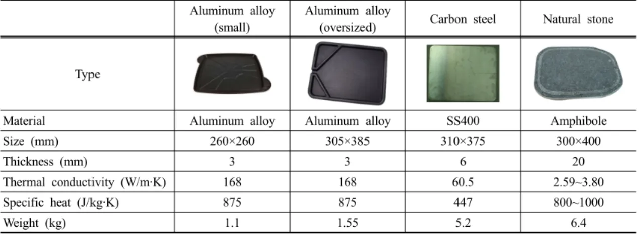 Table 3. Type of cookware