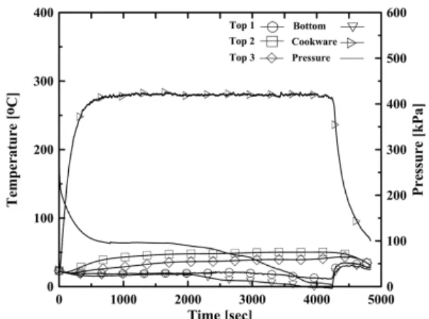 Fig. 5. Measured temperature and pressure of the over- over-sized aluminum alloy cookware using A type  range.