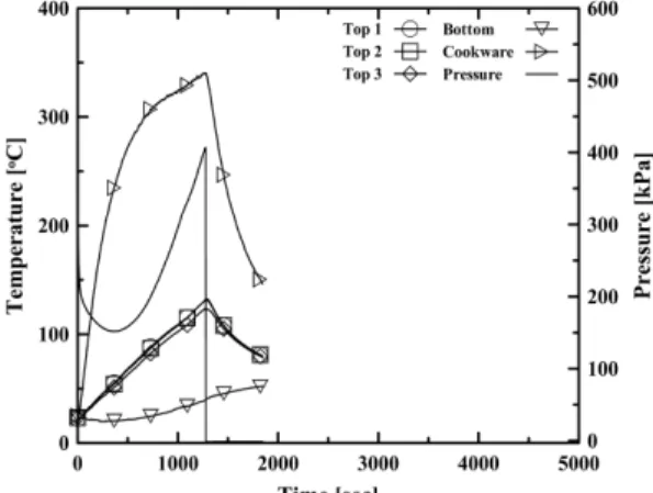 Fig. 9. Measured temperature and pressure of the over- over-sized carbon steel cookware using B type range.