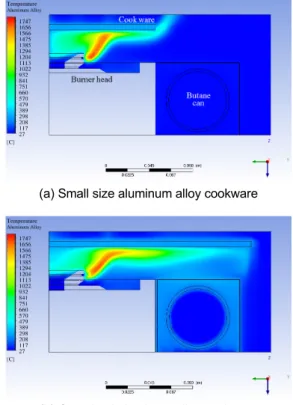 Fig. 11. Measured temperature and pressure of the  oversized aluminum alloy cookware using B  type range(partial-load).