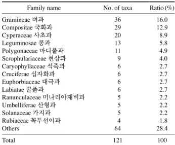 Table 2. Dormancy form of vascular plants on Hanon paddy fields