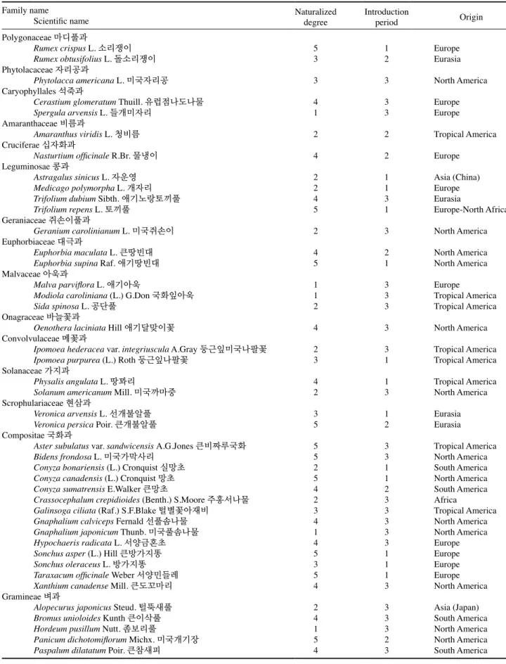 Table 6. The list of naturalized plants on Hanon paddy fields