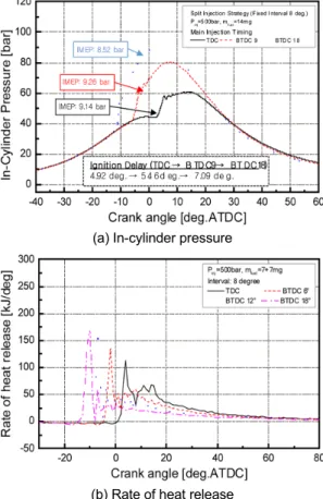 Fig. 5. Effect of 2nd injection timing on combustion pre- pre-ssure profile and rate of heat release (ROHR) in  split injection combustion.