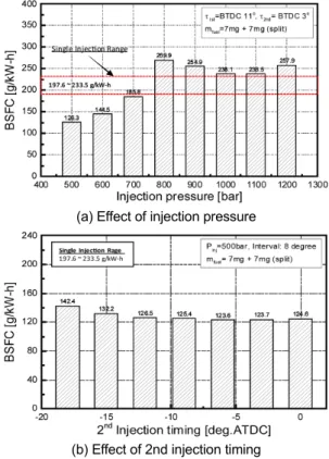 Fig. 6. Effect of injection pressure and 2nd injection tim- tim-ing (main injection) on ignition delay in split  injec-tion combusinjec-tion.
