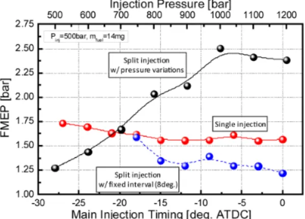 Fig. 8. Effect of injection pressure and 2nd injection timing  (main injection) on FMEP in split injection  com-bustion