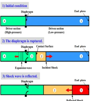 Fig. 2. Shock wave generation and propagation processed  observed in the shock tube [25,26].