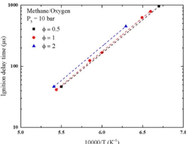 Fig. 7. Ignition delay time as a function of temperature  for several equivalence ratios at P = 10 bar.
