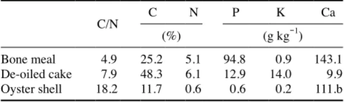 Table 1.   The C/N ratios and nutrient concentrations of the organic  waste C/N C N P K Ca (%) (g kg - 1 ) Bone meal 4.9 25.2 5.1 94.8 0.9 143.1 De-oiled cake 7.9 48.3 6.1 12.9 14.0 9.9 Oyster shell 18.2 11.7 0.6 0.6 0.2 111.b