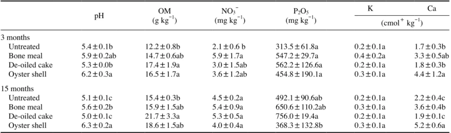 Fig. 1.   Basal diameter change affected by application of organic ma- ma-terials.