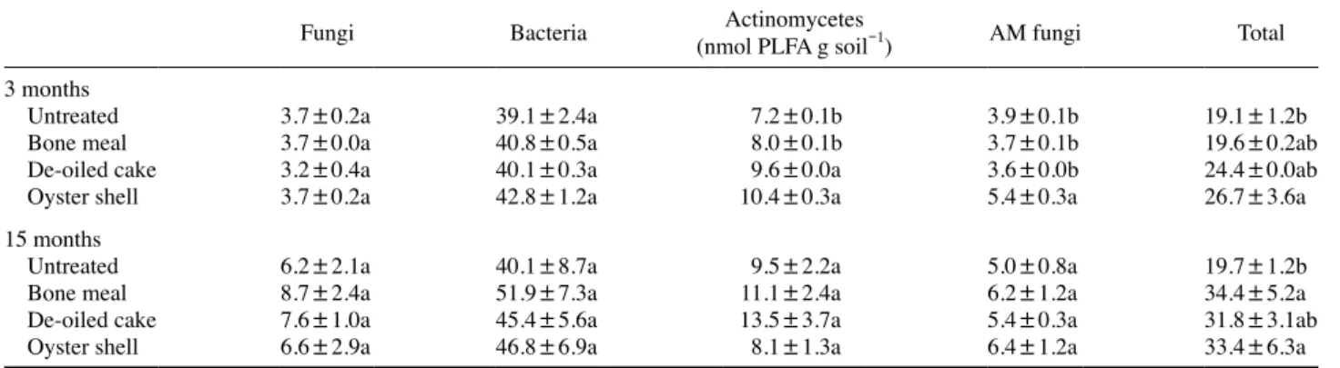 Table 4. The PLFA characteristics of soil after application of organic wastes