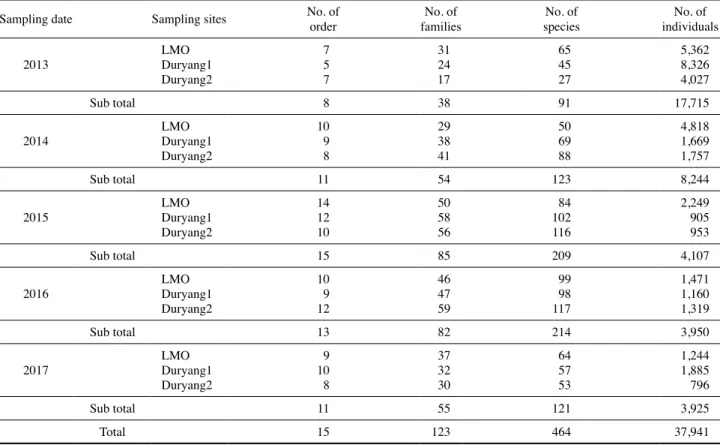 Table 1. Number of orders, families, species and individuals surveyed at each Sacheon sampling site in each sampling date