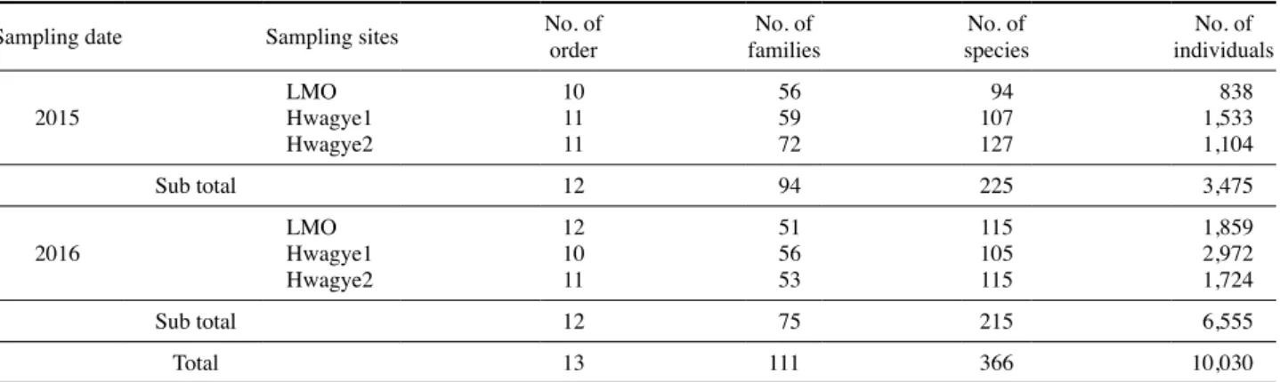 Table 4. Number of orders, families, species and individuals surveyed at each Gunwi sampling site in each sampling date