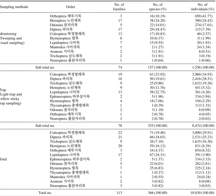 Table 5. Number of species and individuals of each insect order surveyed at each sampling method in Gunwi
