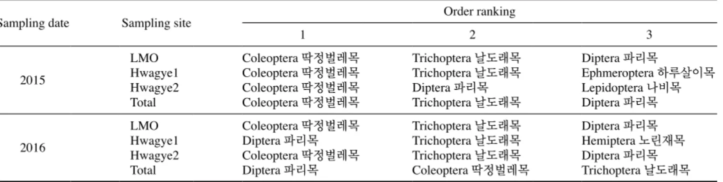Table 7.   Community analyses on the insect fauna surveyed at each  Sacheon sampling site in sampling date