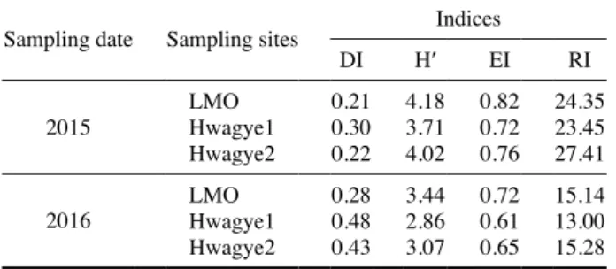 Table 9.   Community analyses on the insect fauna surveyed at each  Gunwi sampling site in sampling date
