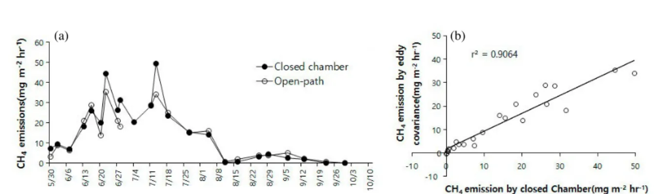Fig. 9. Comparison of (a) CH 4  emission at sampling time (AM 11:00) by open-path and closed chamber method, and (b) correlation analysis.