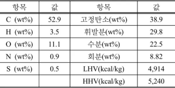 Table 1. Characteristics of coal used in this study