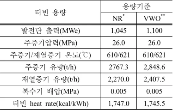 Table 2. Operating condition of 1000 MWe ultra supercritical  steam boiler 터빈 용량 용량기준 NR * VWO ** 발전단 출력(MWe) 1,045 1,100 주증기압력(MPa) 26.0 26.0 주증기/재열증기 온도(℃) 610/621 610/621 주증기  유량(t/h) 2767.3 2,848.6 재열증기 유량(t/h) 2,270.0 2,407.5 복수기 배압(MPa) 0.005 0.005 터