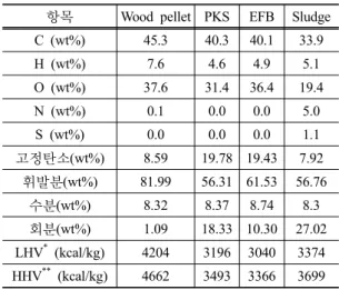 Table 3. Fuel properties of various biomass fuels con- con-sidered