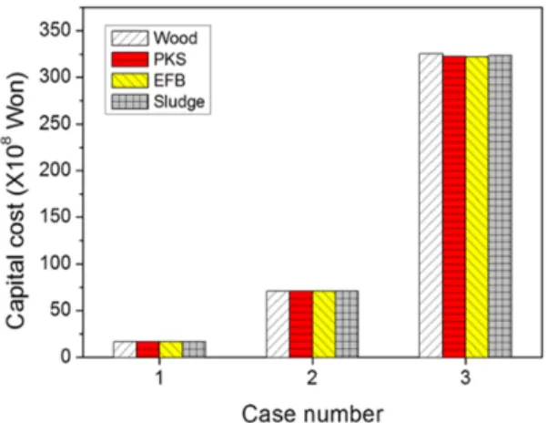 Fig. 4. Reduction in CO 2  emission for different biomass  types and cofiring methods.