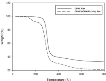 Figure  2. SEM  images  of  (a)  CPVC  film  and  (b) CPVC/ODDMAC  film containing 10wt.%  of ODDMAC