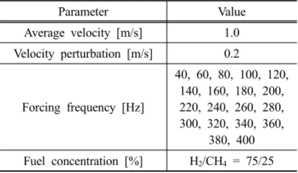 Table 1. Experimental condition