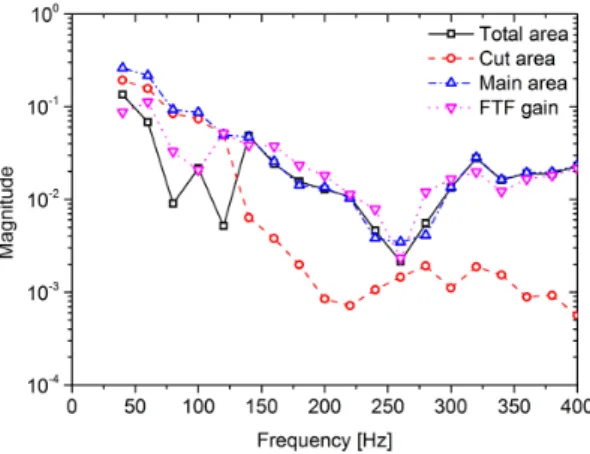 Fig. 3. Partial flame area oscillations and gain of flame  transfer function.