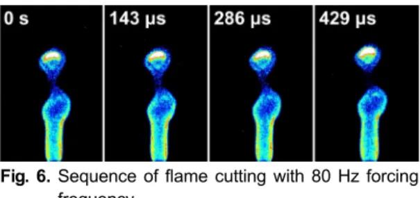 Fig. 6. Sequence of flame cutting with 80 Hz forcing  frequency. 하는  것이다.  이는  Fig. 2의  화염  형상에서  나타난  화염이 끊어지는 위치와 일치한다