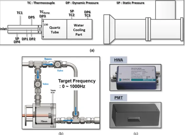 Fig. 1. Measurement system for flame transfer function (a) schematic diagram of test rig for FTF (b) perturbation  device on fuel line (c) HWA and PMT system.