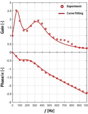 Fig. 3. Flame transfer function of H 2  25% + CH 4  75%.