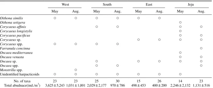 Table 2.   Summary of Canonical Correspondence Analysis (CCA) showing relationships between dominant copepods and environmental fac- fac-tors in the study area