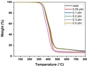 Table 2.  Thermal  stabilities of  DGEBF/G640  epoxy  resin  with various  amounts  of C