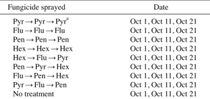 Table 1. Fungicides spraying system in 2017