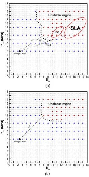 Fig. 13. Stability map and stability margin for FOOF  Impinging Injector.