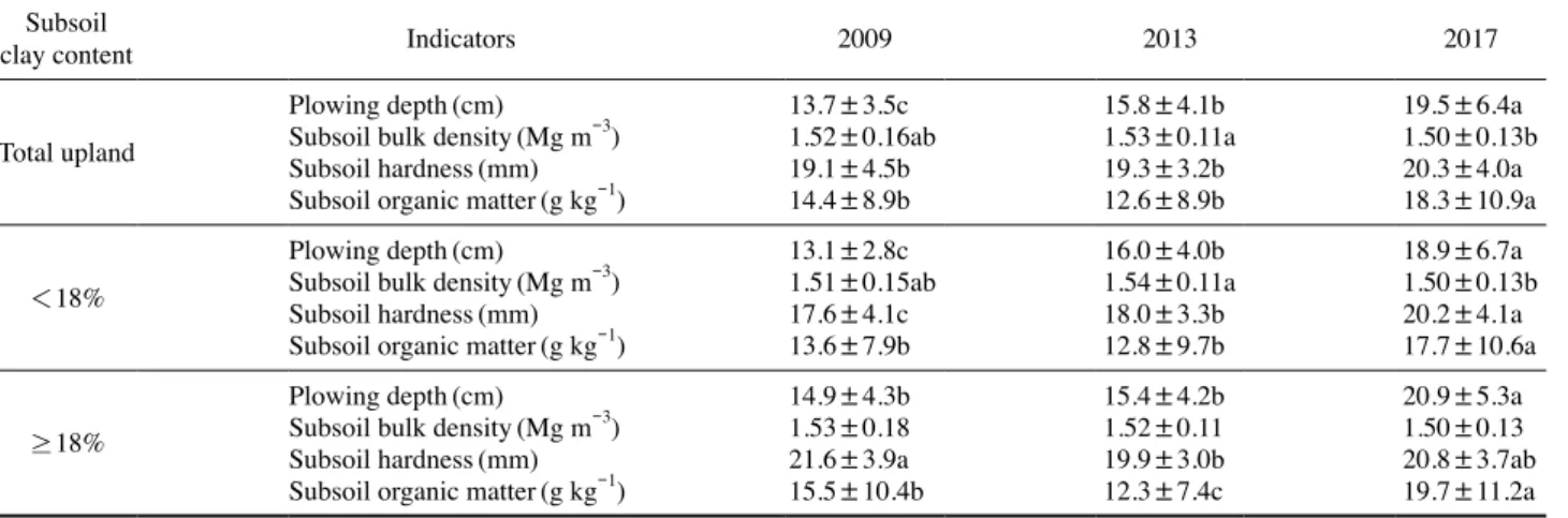 Table 3. The excess ratio of recommended subsoil bulk density for upland soil
