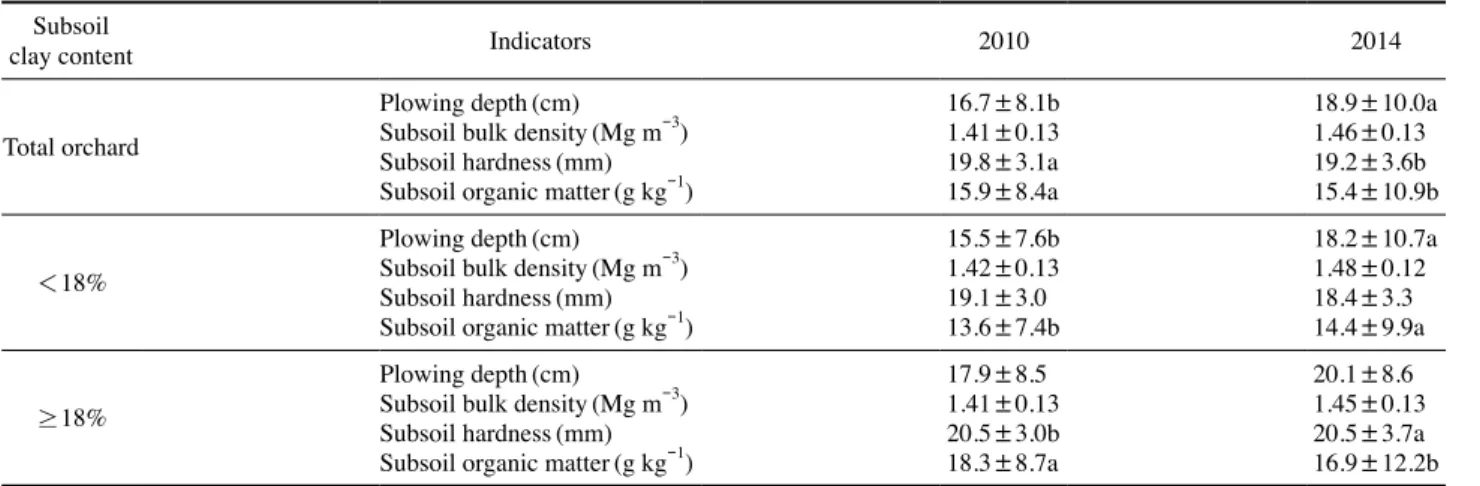 Fig. 1.   The distribution of subsoil bulk density for upland; (a) Group of  < 18% subsoil clay content and (b) group of  ≥ 18% subsoil clay  content.