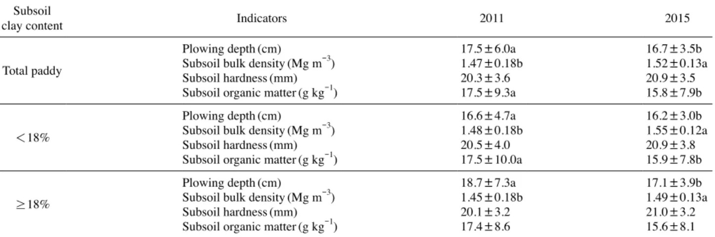 Fig. 2.   The distribution of subsoil bulk density for orchard; (a) group of  < 18% subsoil clay content and (b) group of  ≥ 18% subsoil clay  content.