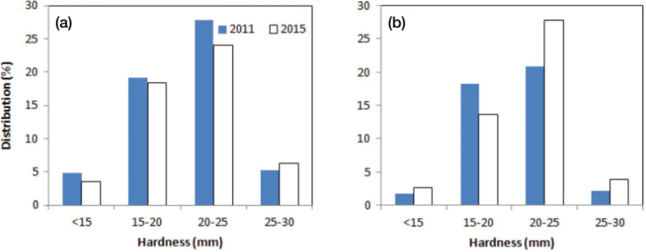 Fig. 4. The distribution of subsoil hardness for paddy; (a) group of  < 18% subsoil clay content and (b) group of  ≥ 18% subsoil clay content.