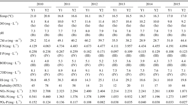 Fig. 2.   Variation of annual total precipitation and temperature on  Gwuangju.