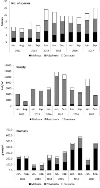 Fig. 3.   The temporal variations in the number of species, density  and biomass of major fauna groups in the Bonam tidal flat  during the study period.