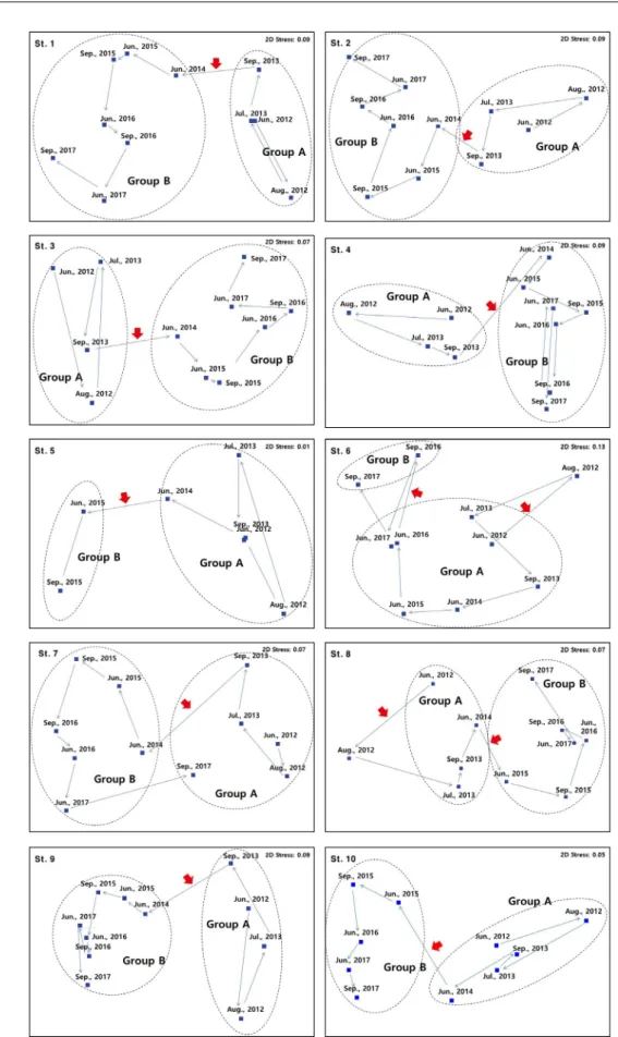 Fig. 7. The nMDS plot based on the abundance data of macrobenthic fauna in the Bongam tidal flat