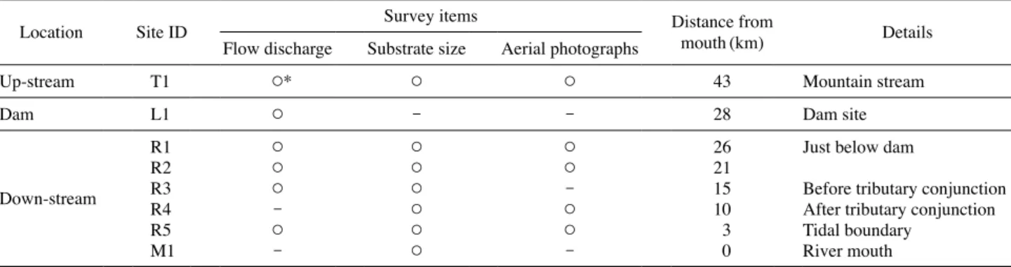 Table 1. Study site properties and survey items