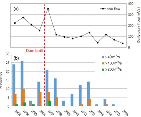 Fig. 4. Annual changes in daily peak flow (a) and flooding frequency ( > 40,  > 100,  > 200 m 3 s -1 ) (b) at R3 site (2003–2016).