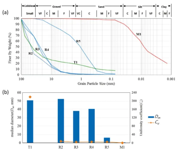 Fig. 5.   Substrate size distribution curves (a) and longitudinal changes in median diameter and uniformity coefficient (b) in the Tamjin River