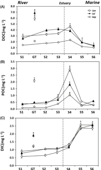 Fig. 6.   Comparison of TOC and DIC concentration in summer  rainfalls (June, July) and post-rainfall (September).
