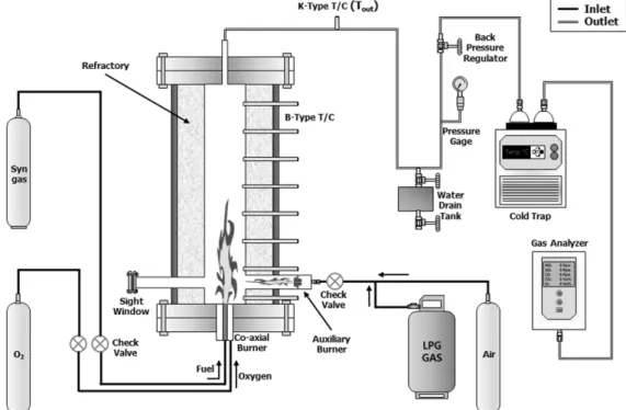 Fig. 1. Schematic diagram of pressurized oxy-fuel combustion systems.
