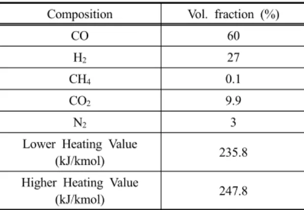 Table 1. Composition of fuel