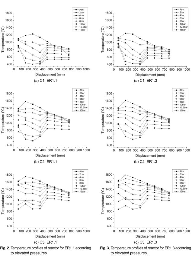 Fig. 2. Temperature profiles of reactor for ER1.1 according  to elevated pressures. 록 60 mm 높이에서의 온도 하락 폭이 다른 조건에 비해 상대적으로 적은 것을 볼 수 있다