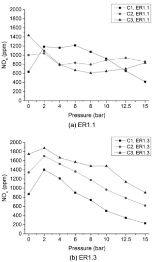 Table 3. CO emissions in flue gas according to elevated  pressures Case C1 C2 C3 Equivalence Ratio  (ER) 1.1 1.3 1.1 1.3 1.1 1.3 CO  emissions (ppm) atmosphere 2 4 231 48 2068 1252 bar001110179264 bar0185050016 bar0013050118 bar00501371 10 bar 4 0 3 0 184 