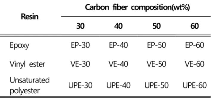 Table 4.  Cutting speed  and  pump speed  according to  CF  ratio